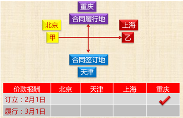 中级会计职称《经济法》知识点：合同履行（1）