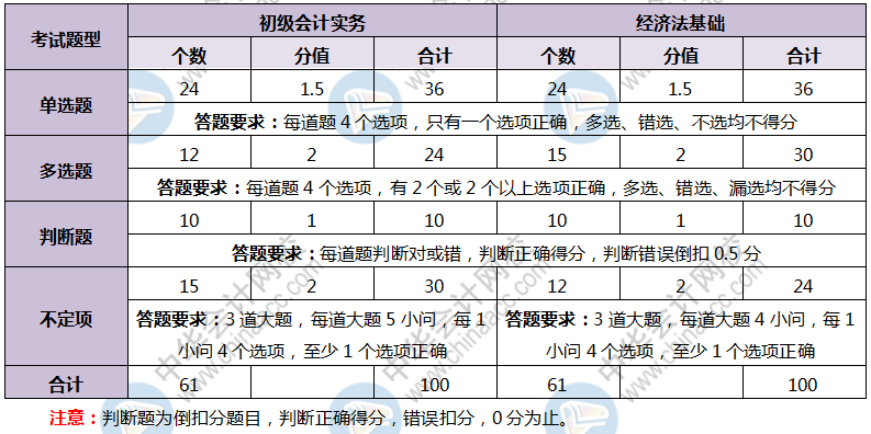 初级会计考试题型