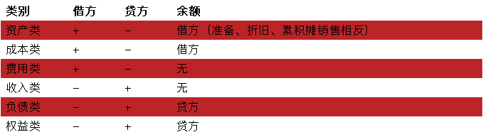 工资计提和发放的会计分录