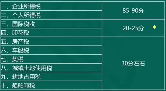 税务师教材结构及分值分布