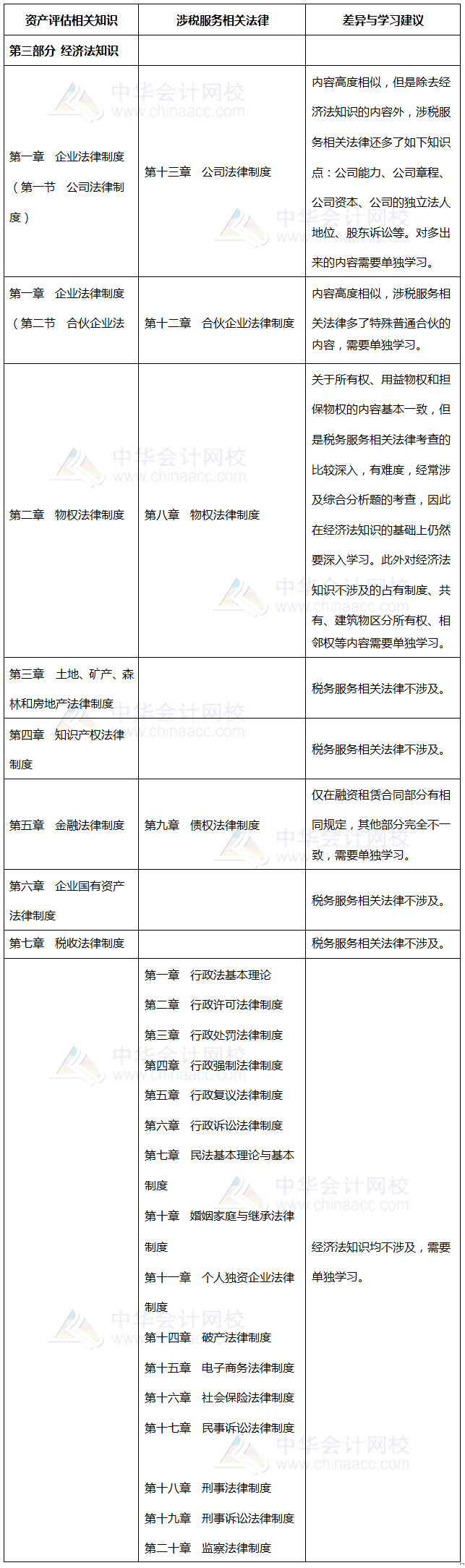 涉税相关法律、资产评估相关知识