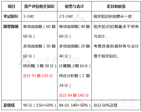 财务与会计相关知识题型题量对比