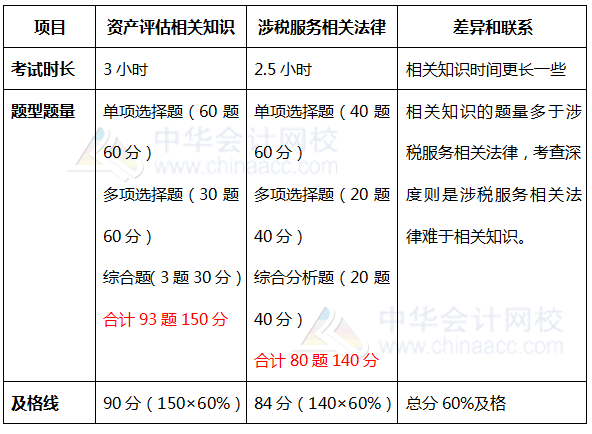 相关法律与相关知识题型题量对比