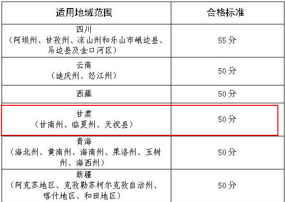 甘肃部分地区2019年高级会计师考试合格标准为50分