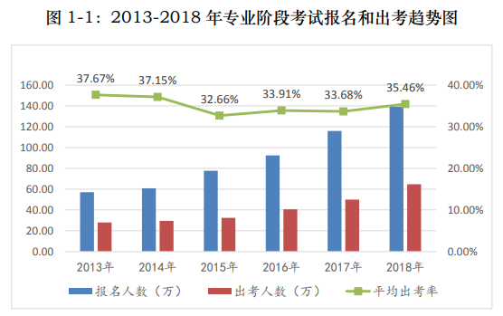 用官方数据说话——关于注会通过率的那点事