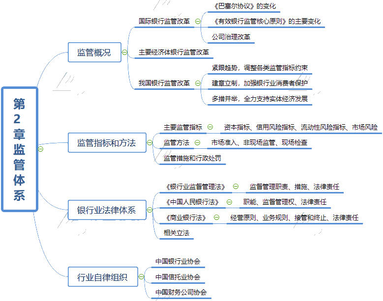 银行存款思维导图图片