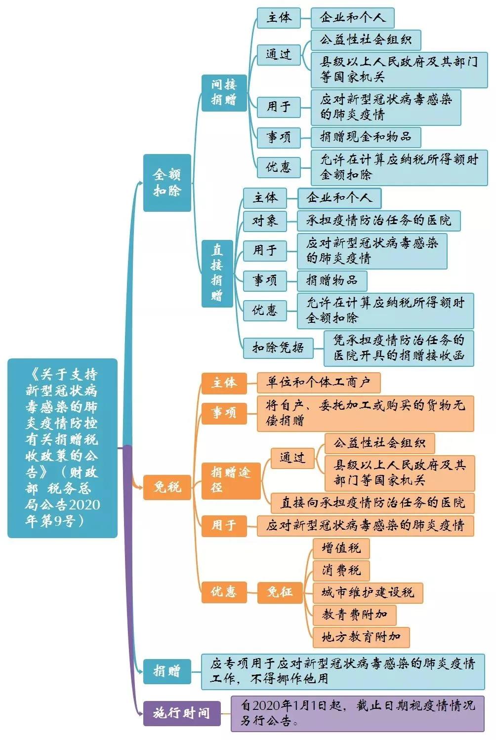支持疫情防控的三大优惠政策公告思维导图