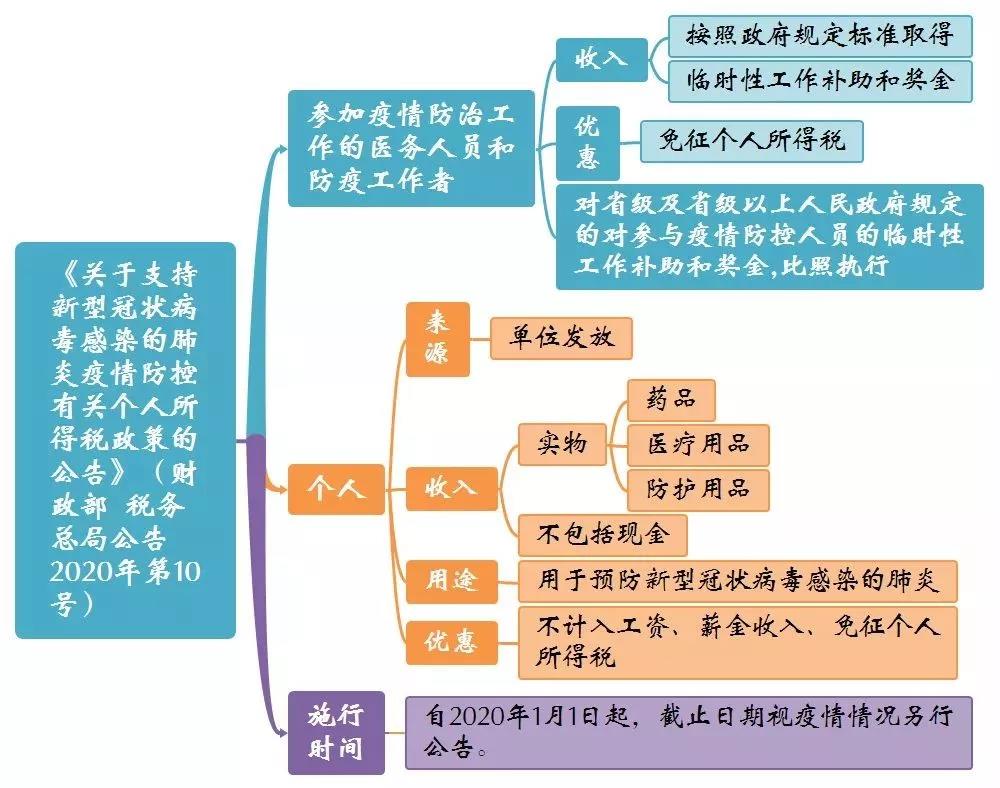 支持疫情防控的三大优惠政策公告思维导图