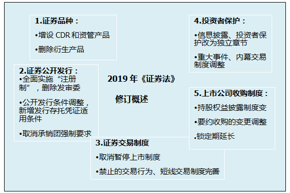 《证券法》修订对注会经济法考试的影响（三）