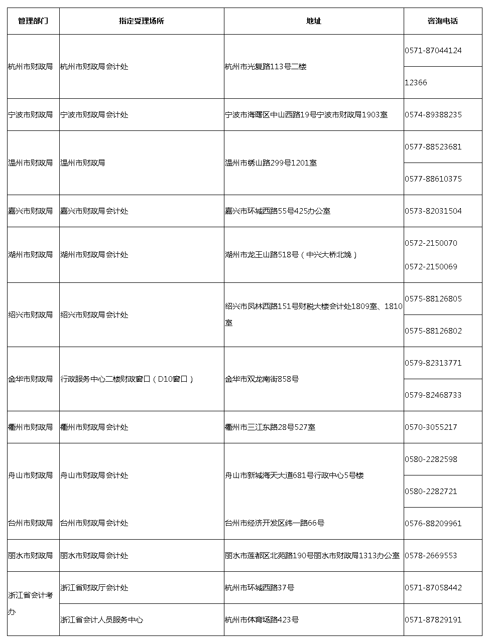 浙江丽水2020年高级会计师报名时间3月10日开始