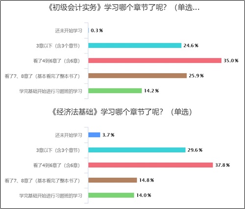 15%的考生已经进入习题强化阶段 你还没开始学？(含学习安排)