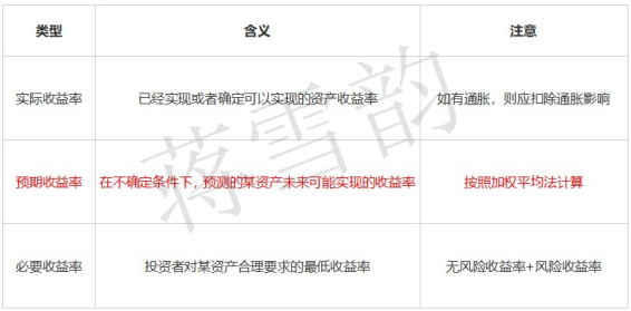 蒋雪韵传授中级会计《财务管理》收益与风险全考点