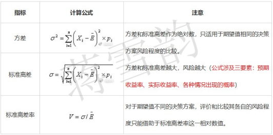 蒋雪韵传授中级会计《财务管理》收益与风险全考点
