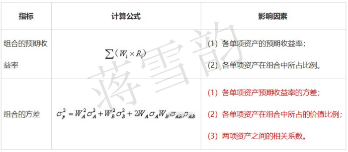 蒋雪韵传授中级会计《财务管理》收益与风险全考点