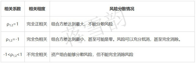 蒋雪韵传授中级会计《财务管理》收益与风险全考点