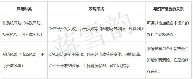 蒋雪韵传授中级会计《财务管理》收益与风险全考点