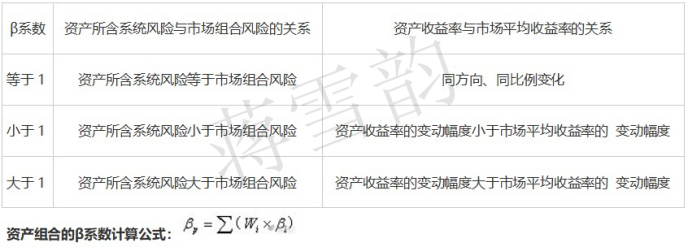 蒋雪韵传授中级会计《财务管理》收益与风险全考点