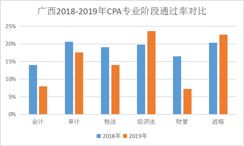 一大批2020年注会考生慌了 CPA通过率降了？！