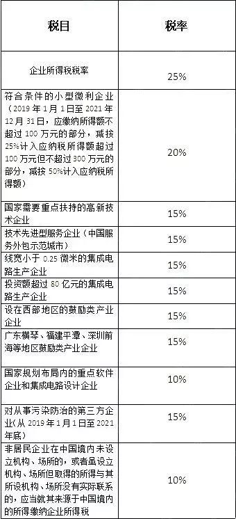 企业所得税税率表