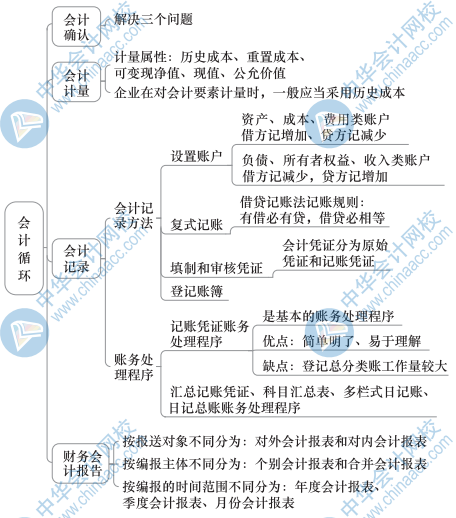 中级经济基础知识思维导图29