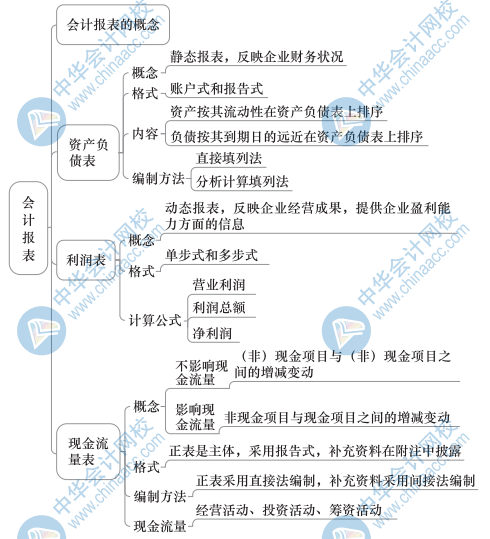 中级经济基础知识思维导图30