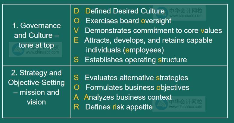 AICPA知识点：企业风险管理—组成部分