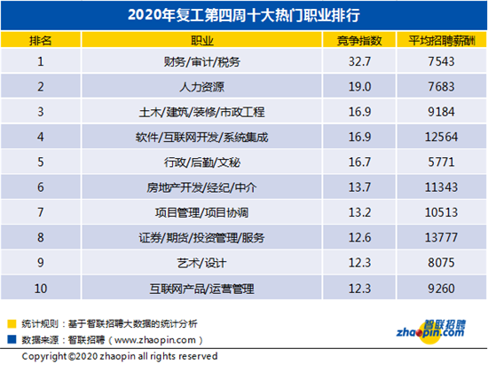 十大热门职业排行