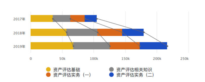 图2  2017-2019年各科报名数统计图