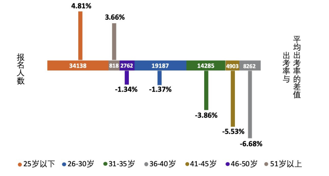 图9  2019年各年龄段考⽣参考率统计图