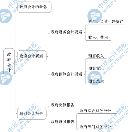 中级经济基础知识思维导图32