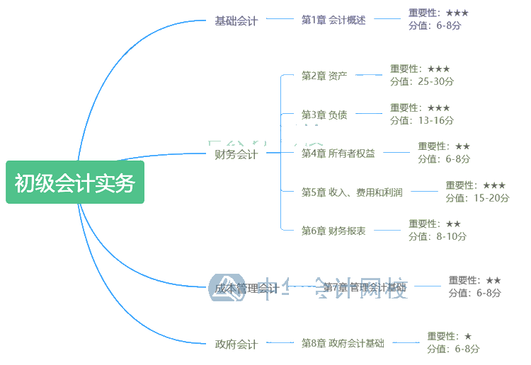 《初级会计实务》的答题方法 评分扣分方法