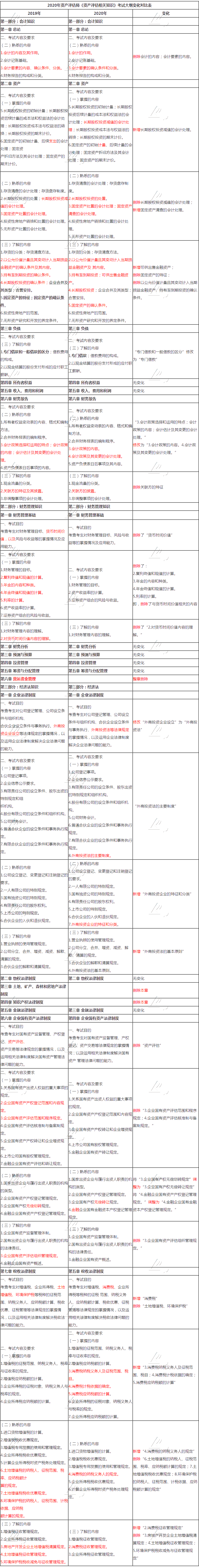 2020年资产评估师《资产评估相关知识》考试大纲变化对比