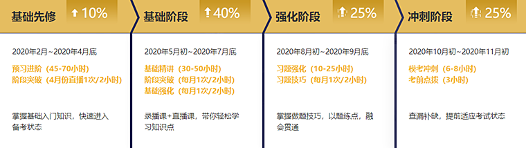 阶段式授课