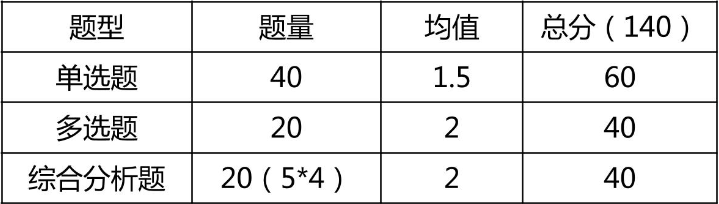 2019年涉税服务相关法律题型分布