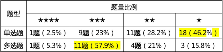 单选、多选难度分析