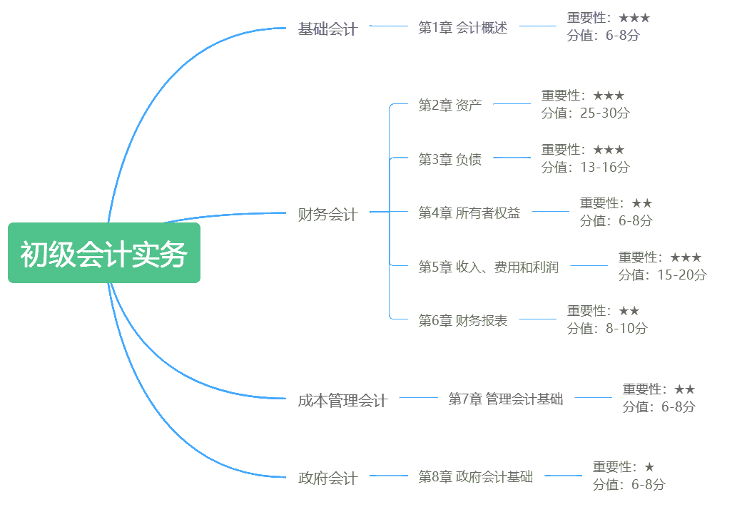 初级考试延期 这份学习计划表刷爆朋友圈(初级会计实务)