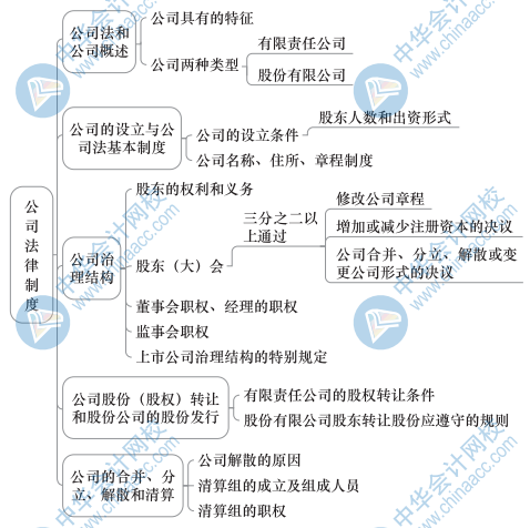 中级经济基础知识思维导图36