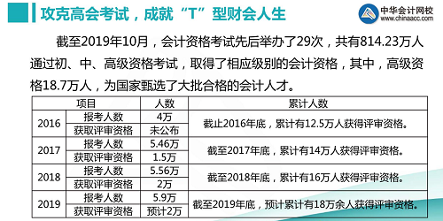 欧理平老师视频讲解高级会计师备考方法及辅导书选购