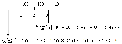 知识点：初级《审计专业相关知识》年金终值与现值