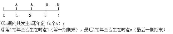 知识点：初级《审计专业相关知识》年金终值与现值