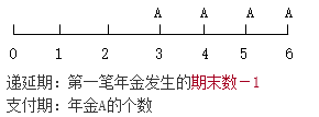 知识点：初级《审计专业相关知识》年金终值与现值
