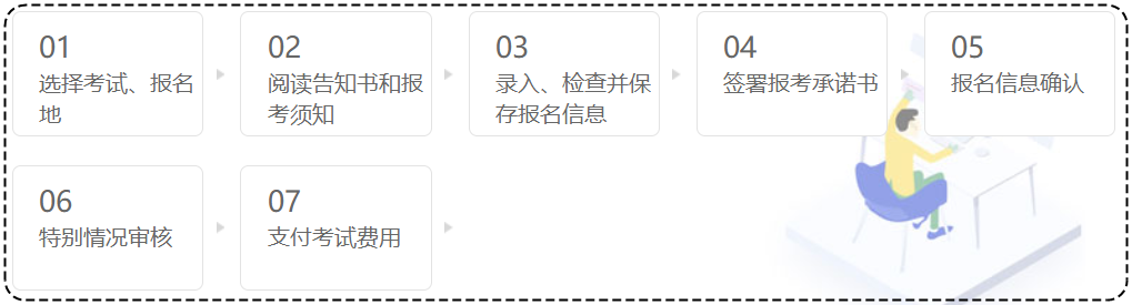 初级经济师考试报名流程