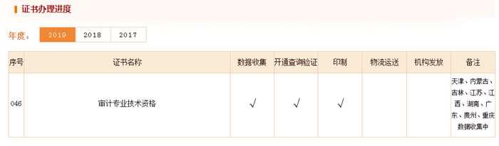 2019年审计专业资格证书办理进度