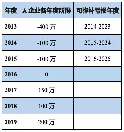 企业所得税汇算清缴如何弥补亏损？