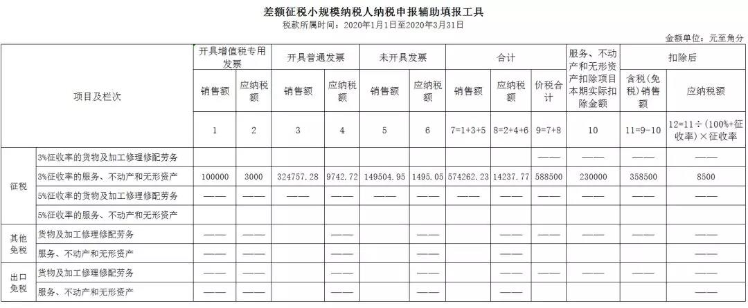 3%减按1%，申报表填写你都掌握了吗？
