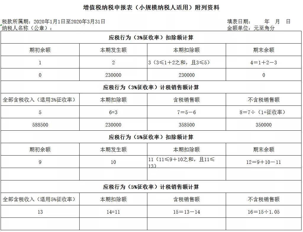 3%减按1%，申报表填写你都掌握了吗？