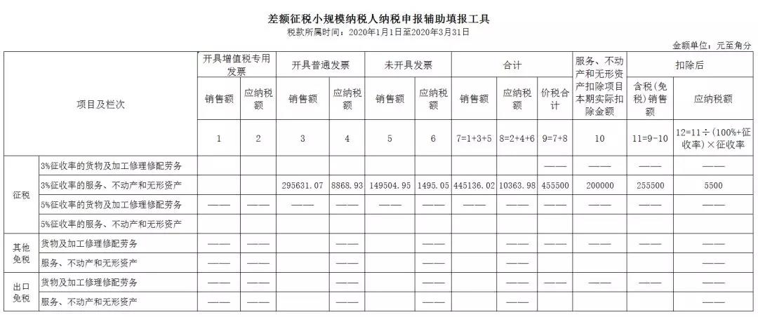 3%减按1%，申报表填写你都掌握了吗？
