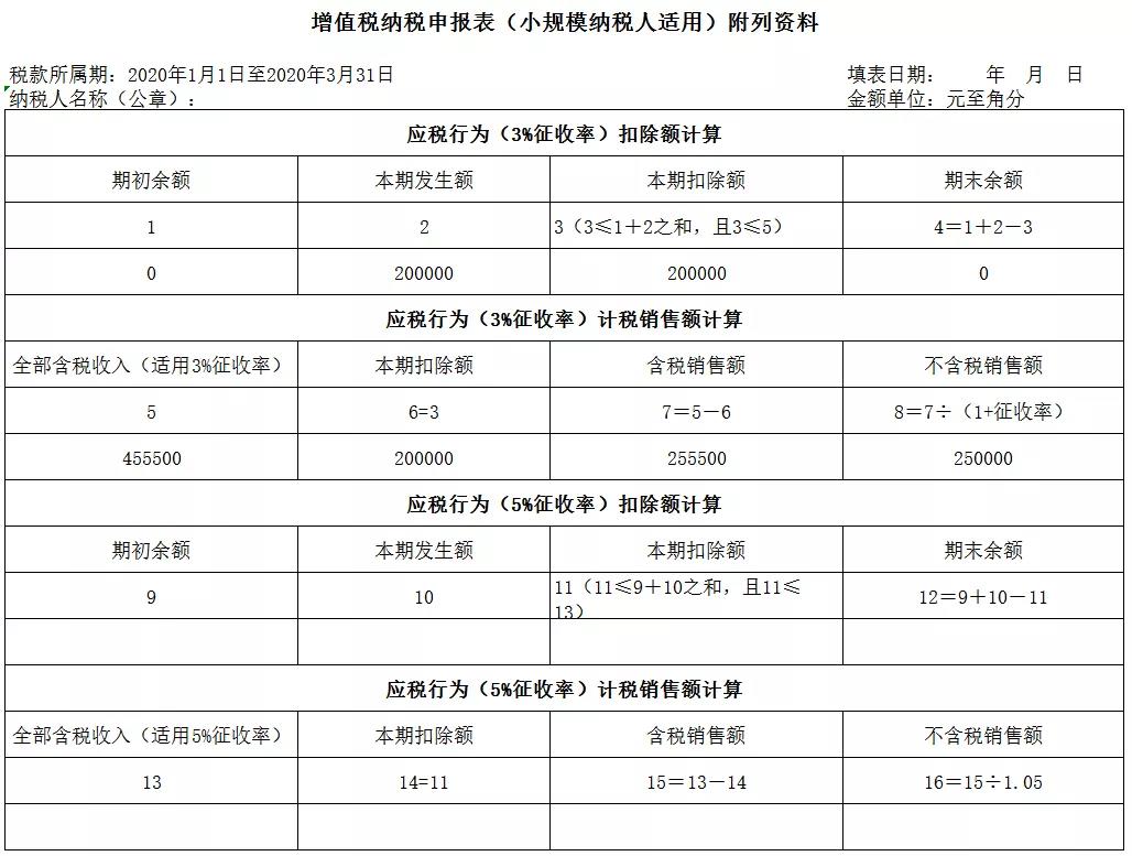 3%减按1%，申报表填写你都掌握了吗？