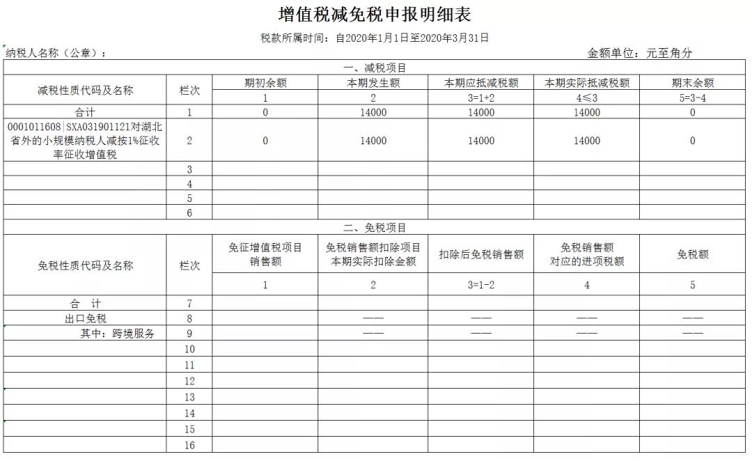 3%减按1%，申报表填写你都掌握了吗？