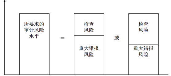 知识点：初级《审计理论与实务》审计取证模式